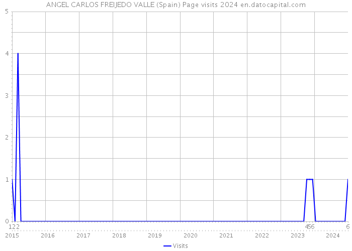 ANGEL CARLOS FREIJEDO VALLE (Spain) Page visits 2024 