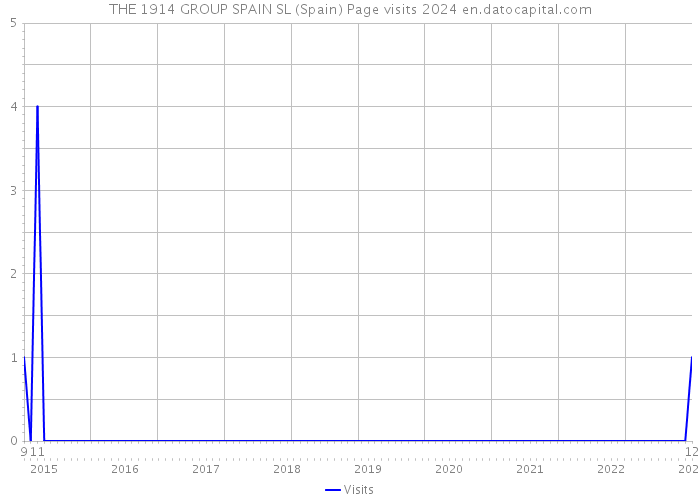 THE 1914 GROUP SPAIN SL (Spain) Page visits 2024 