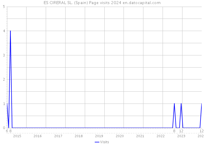 ES CIRERAL SL. (Spain) Page visits 2024 