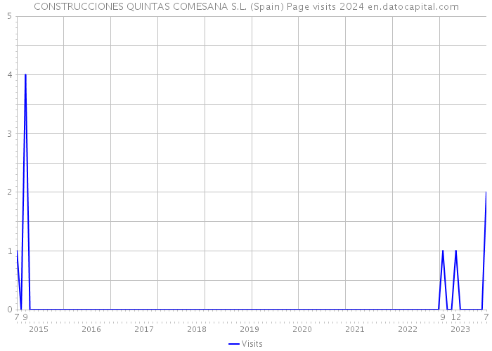 CONSTRUCCIONES QUINTAS COMESANA S.L. (Spain) Page visits 2024 