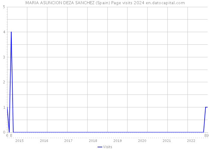 MARIA ASUNCION DEZA SANCHEZ (Spain) Page visits 2024 