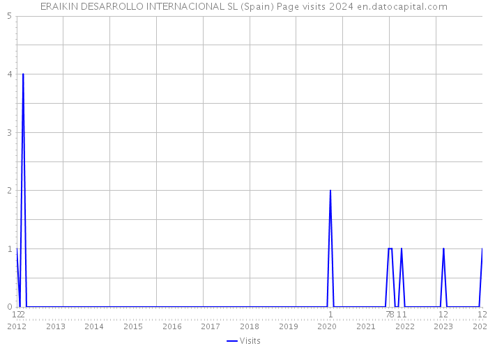 ERAIKIN DESARROLLO INTERNACIONAL SL (Spain) Page visits 2024 