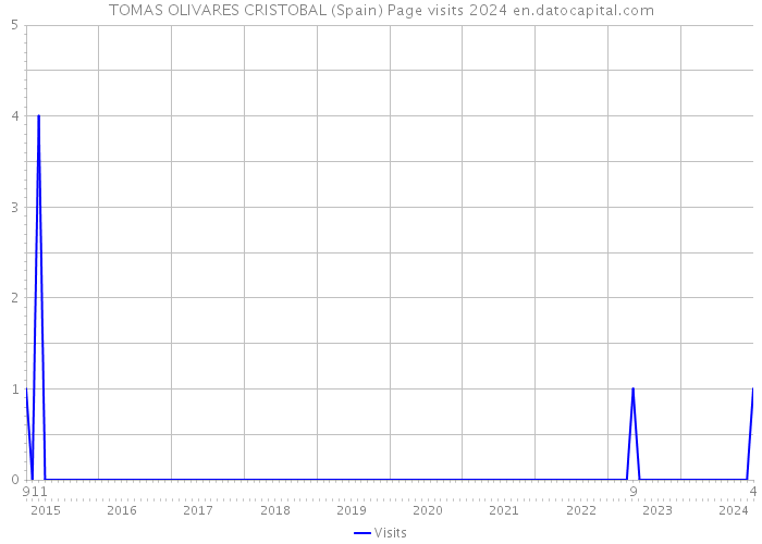 TOMAS OLIVARES CRISTOBAL (Spain) Page visits 2024 