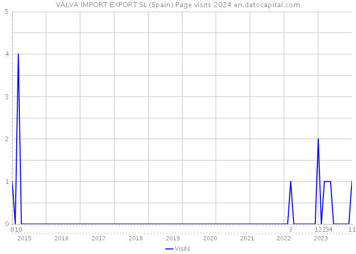 VALVA IMPORT EXPORT SL (Spain) Page visits 2024 