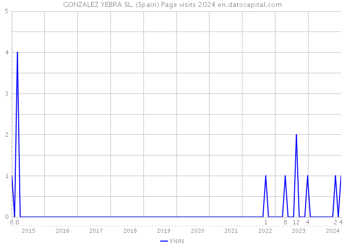 GONZALEZ YEBRA SL. (Spain) Page visits 2024 