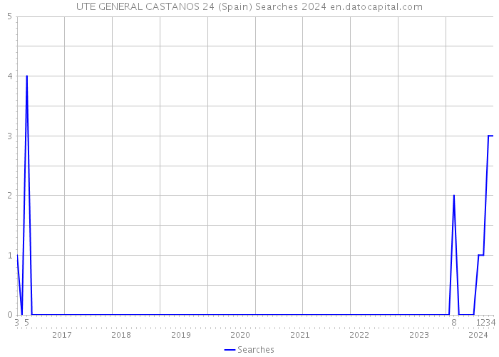 UTE GENERAL CASTANOS 24 (Spain) Searches 2024 