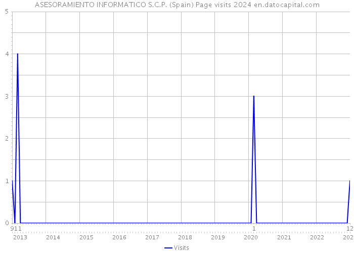 ASESORAMIENTO INFORMATICO S.C.P. (Spain) Page visits 2024 