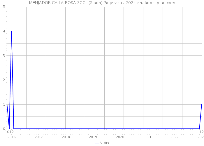 MENJADOR CA LA ROSA SCCL (Spain) Page visits 2024 