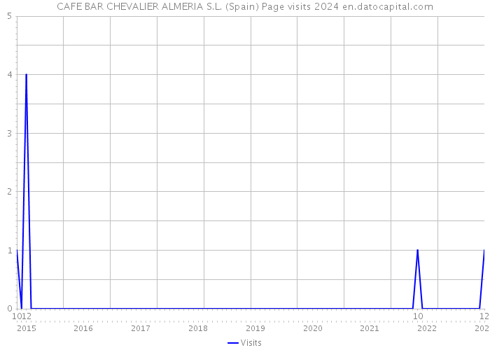 CAFE BAR CHEVALIER ALMERIA S.L. (Spain) Page visits 2024 