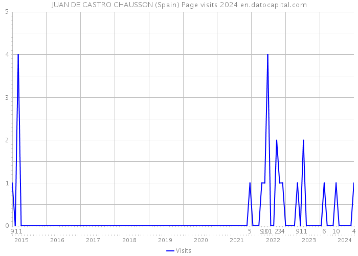 JUAN DE CASTRO CHAUSSON (Spain) Page visits 2024 