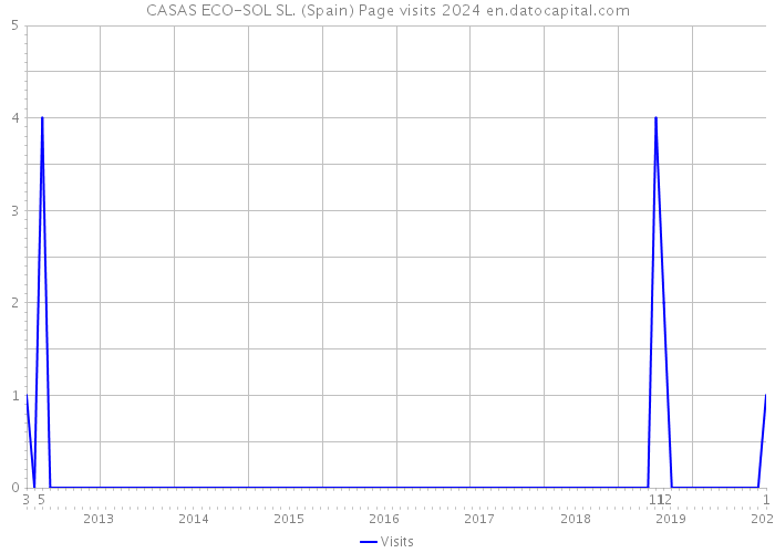 CASAS ECO-SOL SL. (Spain) Page visits 2024 