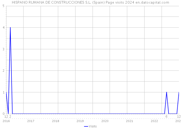 HISPANO RUMANA DE CONSTRUCCIONES S.L. (Spain) Page visits 2024 