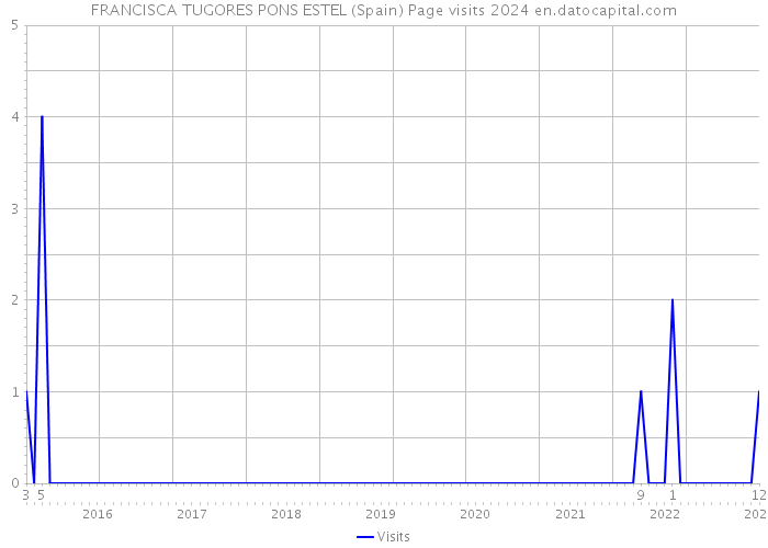 FRANCISCA TUGORES PONS ESTEL (Spain) Page visits 2024 