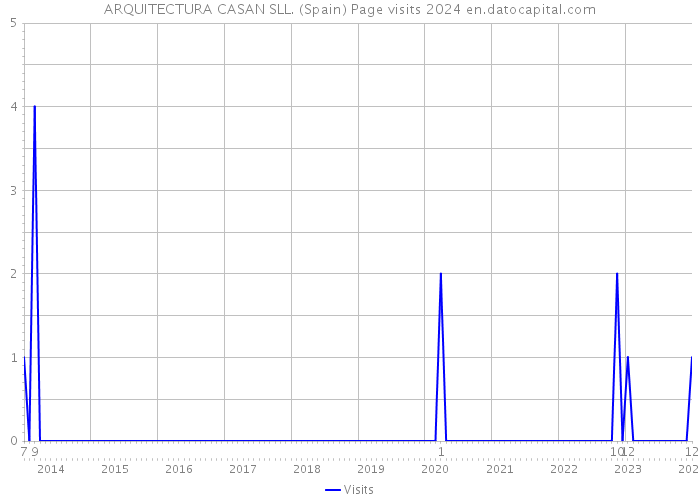 ARQUITECTURA CASAN SLL. (Spain) Page visits 2024 