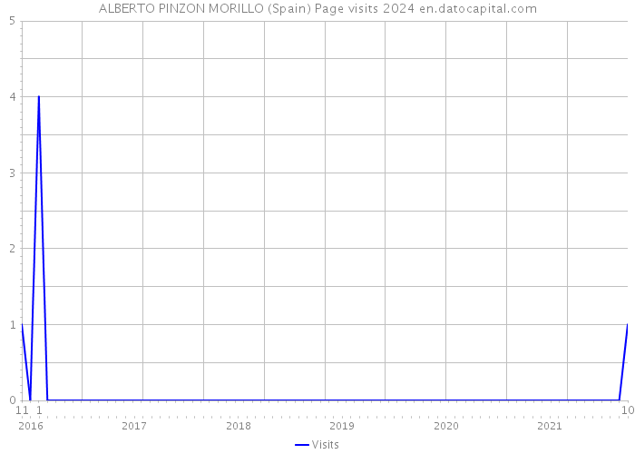 ALBERTO PINZON MORILLO (Spain) Page visits 2024 