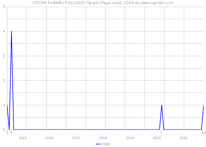 OSCAR FABABU FOLGADO (Spain) Page visits 2024 