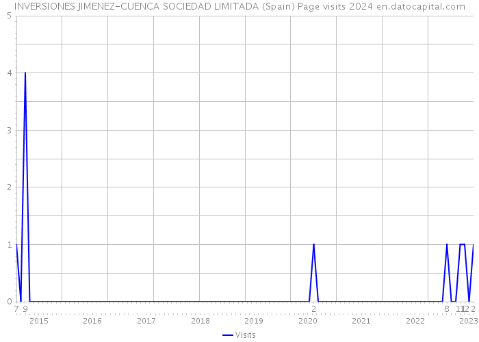 INVERSIONES JIMENEZ-CUENCA SOCIEDAD LIMITADA (Spain) Page visits 2024 