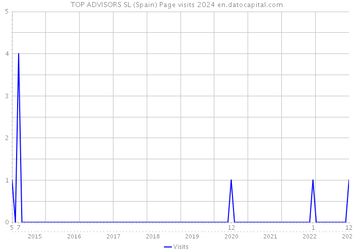 TOP ADVISORS SL (Spain) Page visits 2024 