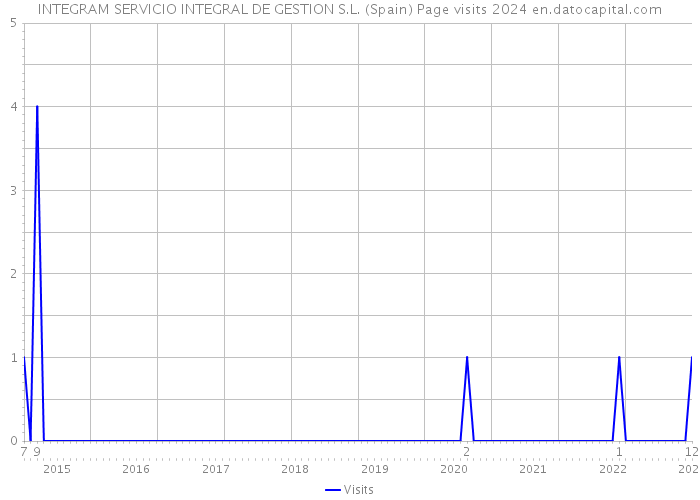 INTEGRAM SERVICIO INTEGRAL DE GESTION S.L. (Spain) Page visits 2024 