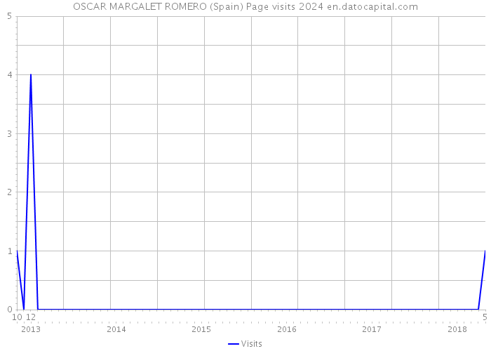 OSCAR MARGALET ROMERO (Spain) Page visits 2024 