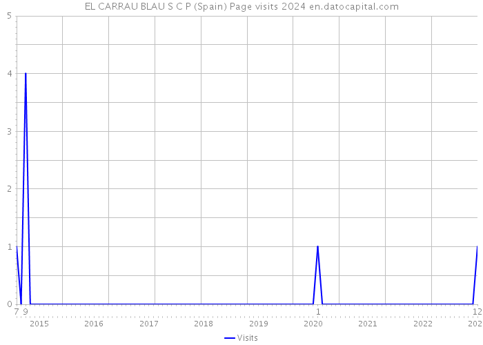 EL CARRAU BLAU S C P (Spain) Page visits 2024 