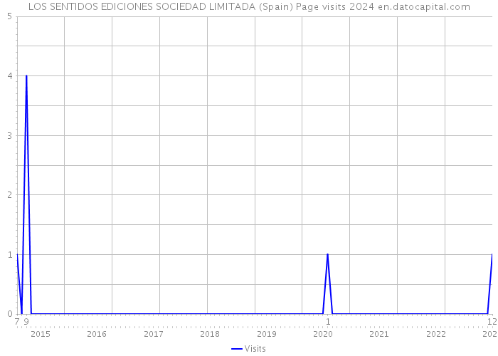 LOS SENTIDOS EDICIONES SOCIEDAD LIMITADA (Spain) Page visits 2024 