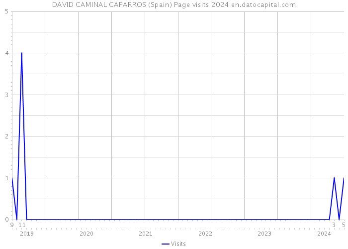 DAVID CAMINAL CAPARROS (Spain) Page visits 2024 