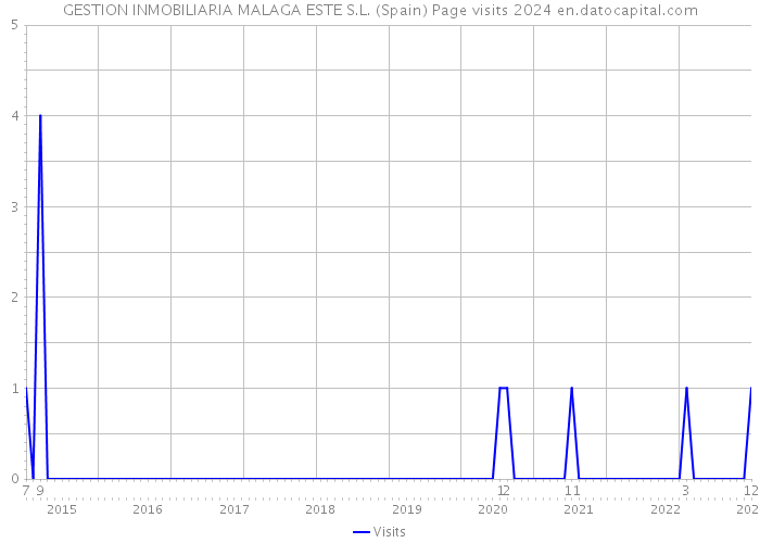 GESTION INMOBILIARIA MALAGA ESTE S.L. (Spain) Page visits 2024 