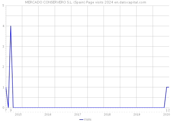 MERCADO CONSERVERO S.L. (Spain) Page visits 2024 