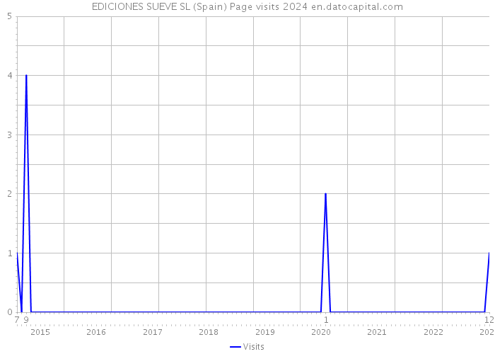 EDICIONES SUEVE SL (Spain) Page visits 2024 