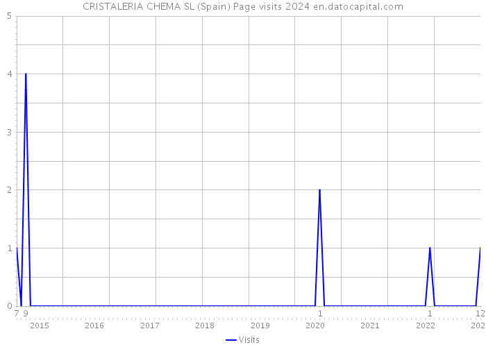 CRISTALERIA CHEMA SL (Spain) Page visits 2024 