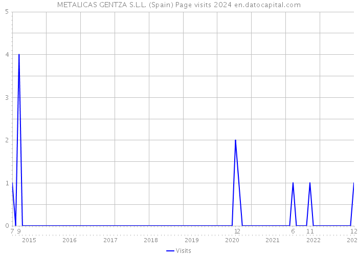 METALICAS GENTZA S.L.L. (Spain) Page visits 2024 