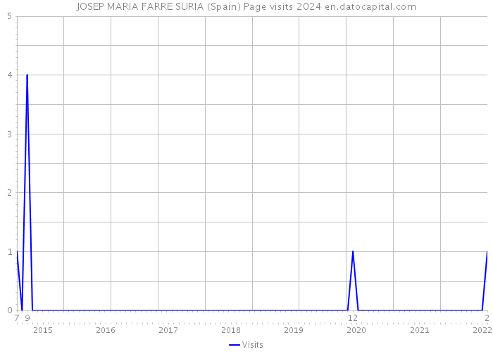 JOSEP MARIA FARRE SURIA (Spain) Page visits 2024 