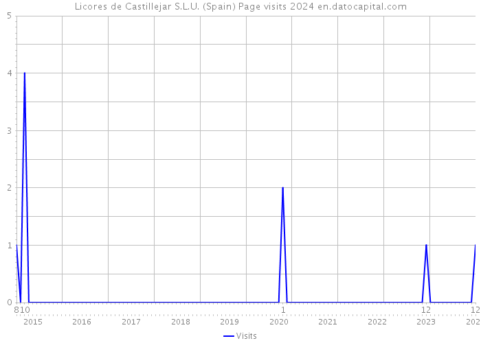 Licores de Castillejar S.L.U. (Spain) Page visits 2024 