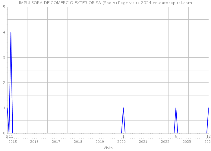 IMPULSORA DE COMERCIO EXTERIOR SA (Spain) Page visits 2024 