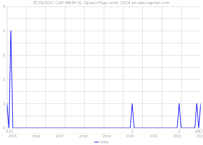 ECOLOGIC CAR WASH SL (Spain) Page visits 2024 