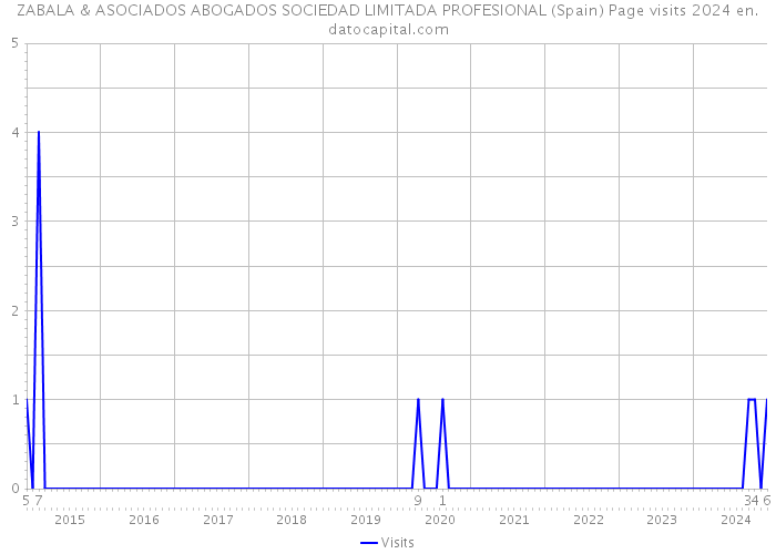 ZABALA & ASOCIADOS ABOGADOS SOCIEDAD LIMITADA PROFESIONAL (Spain) Page visits 2024 