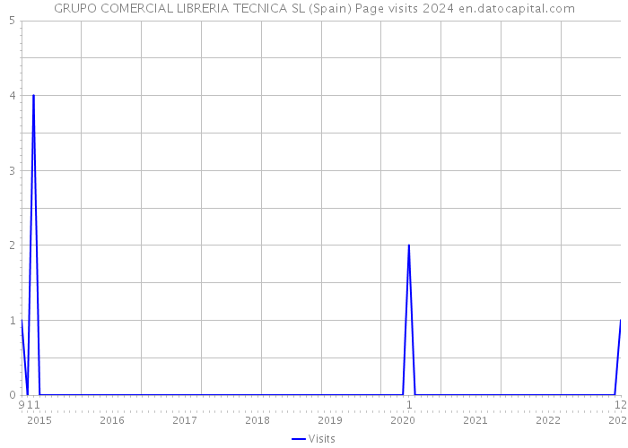 GRUPO COMERCIAL LIBRERIA TECNICA SL (Spain) Page visits 2024 