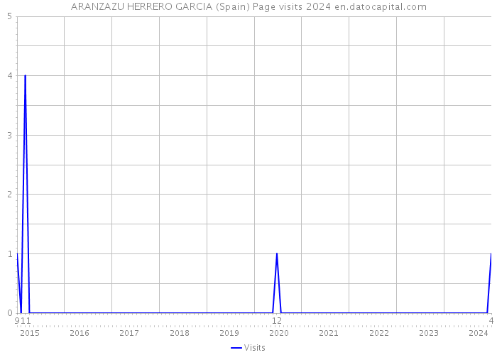 ARANZAZU HERRERO GARCIA (Spain) Page visits 2024 