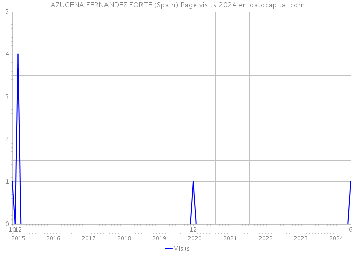AZUCENA FERNANDEZ FORTE (Spain) Page visits 2024 