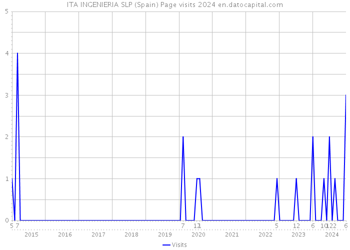 ITA INGENIERIA SLP (Spain) Page visits 2024 