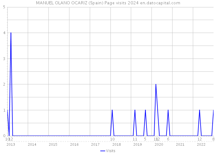 MANUEL OLANO OCARIZ (Spain) Page visits 2024 