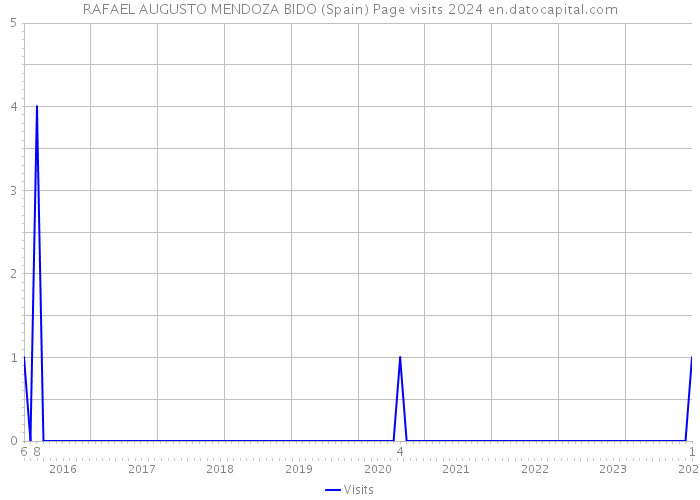 RAFAEL AUGUSTO MENDOZA BIDO (Spain) Page visits 2024 