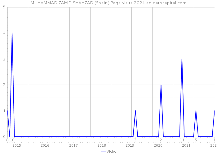 MUHAMMAD ZAHID SHAHZAD (Spain) Page visits 2024 