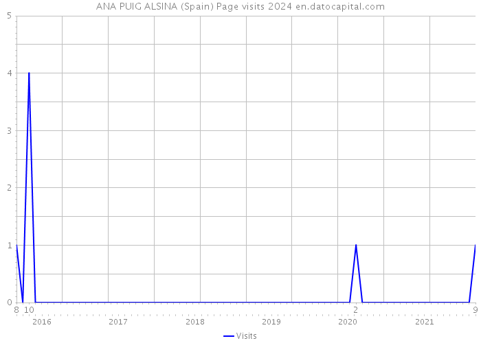 ANA PUIG ALSINA (Spain) Page visits 2024 