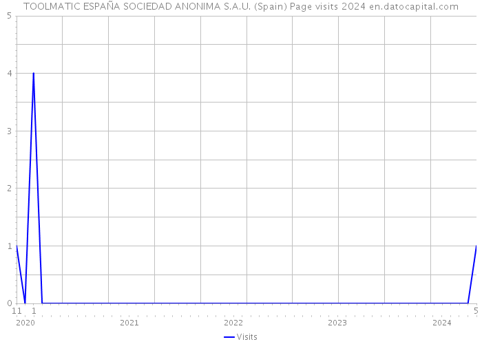 TOOLMATIC ESPAÑA SOCIEDAD ANONIMA S.A.U. (Spain) Page visits 2024 