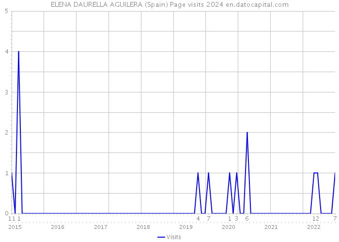 ELENA DAURELLA AGUILERA (Spain) Page visits 2024 