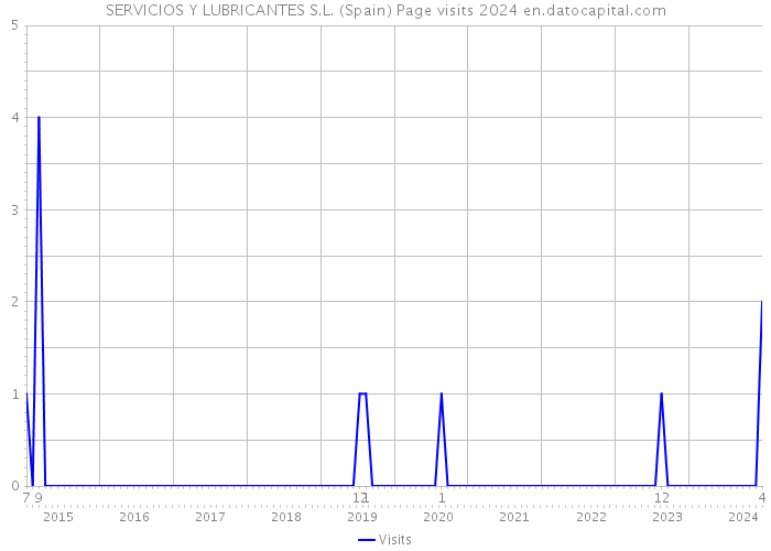 SERVICIOS Y LUBRICANTES S.L. (Spain) Page visits 2024 