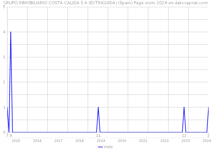 GRUPO INMOBILIARIO COSTA CALIDA S A (EXTINGUIDA) (Spain) Page visits 2024 