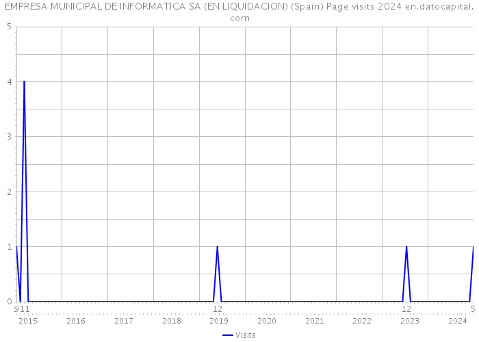 EMPRESA MUNICIPAL DE INFORMATICA SA (EN LIQUIDACION) (Spain) Page visits 2024 